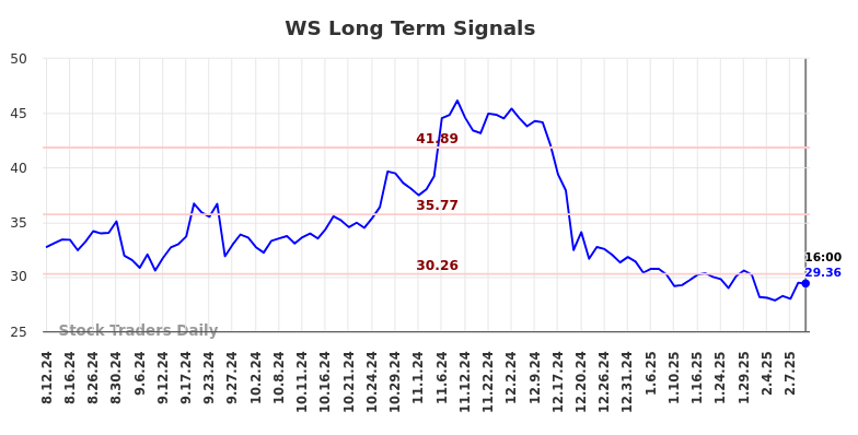 WS Long Term Analysis for February 12 2025