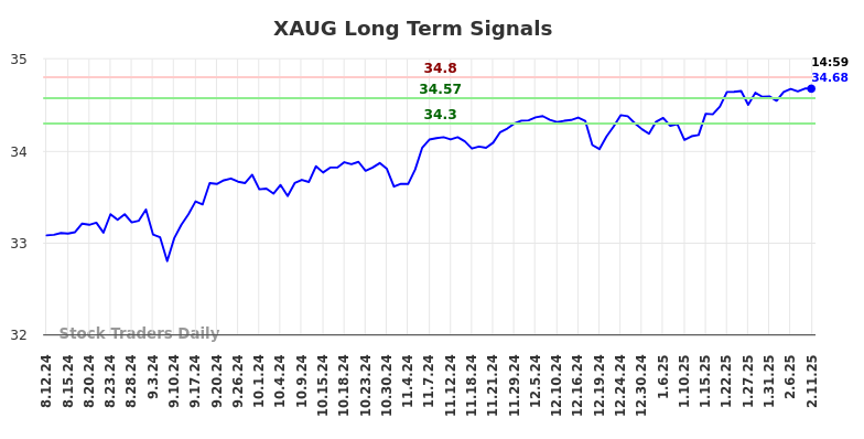 XAUG Long Term Analysis for February 12 2025 XAUG Long Term Analysis for February 12 2025
