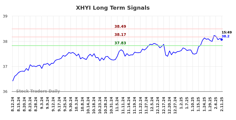 XHYI Long Term Analysis for February 12 2025 XHYI Long Term Analysis for February 12 2025