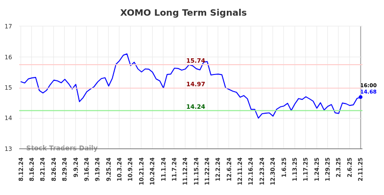 XOMO Long Term Analysis for February 12 2025