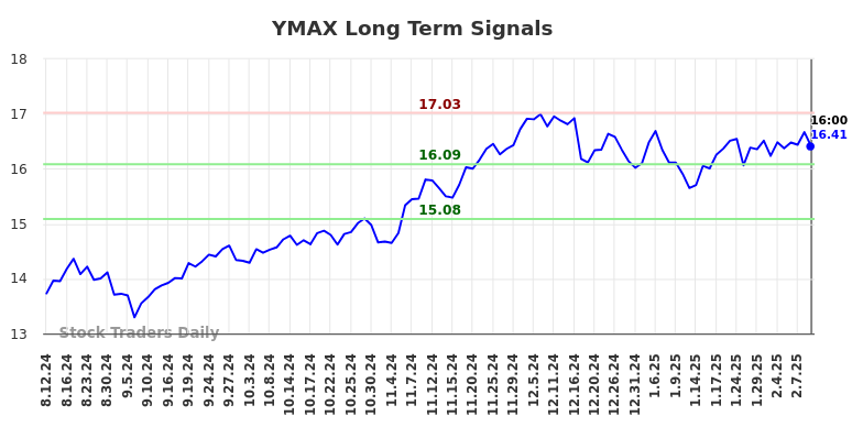 YMAX Long Term Analysis for February 12 2025