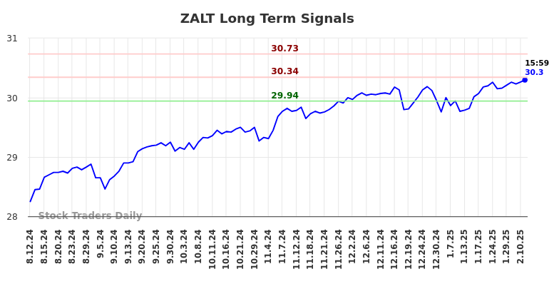 ZALT Long Term Analysis for February 12 2025