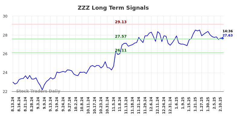 ZZZ Long Term Analysis for February 12 2025