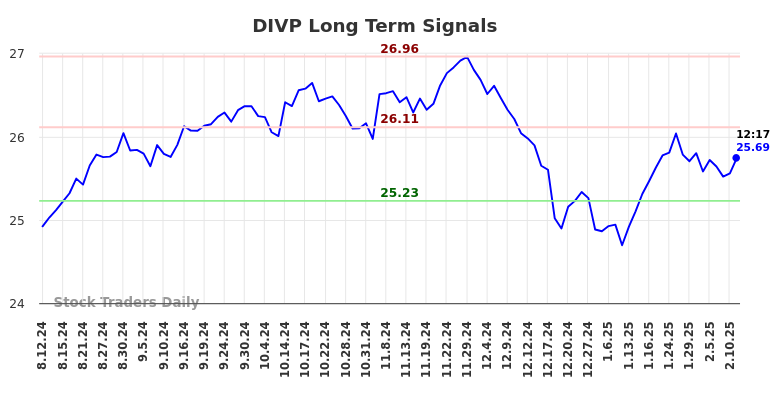 DIVP Long Term Analysis for February 12 2025