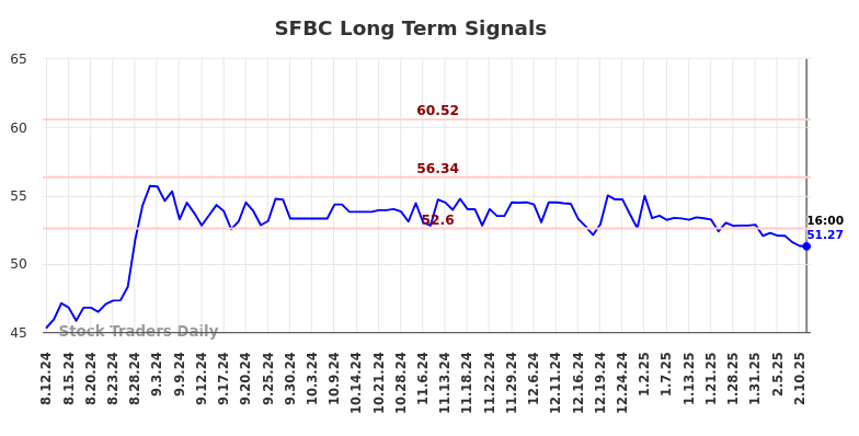 SFBC Long Term Analysis for February 12 2025