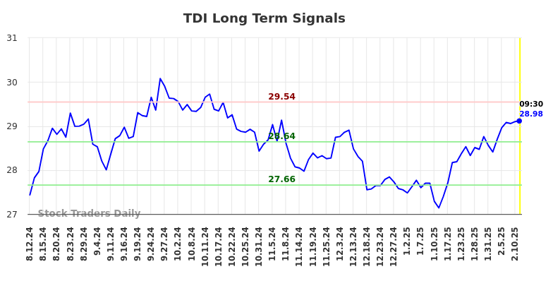 TDI Long Term Analysis for February 12 2025