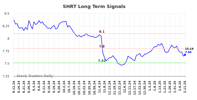 SHRT Long Term Analysis for February 12 2025 SHRT Long Term Analysis for February 12 2025