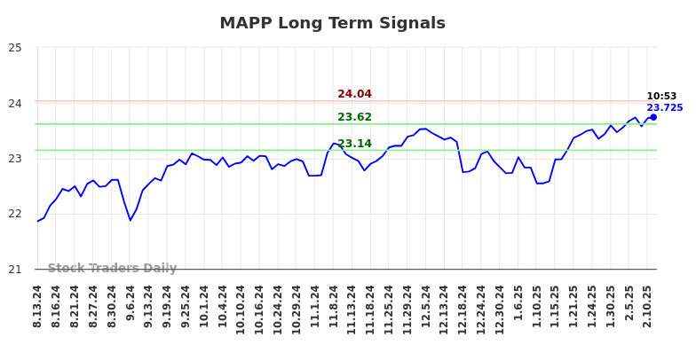 MAPP Long Term Analysis for February 12 2025