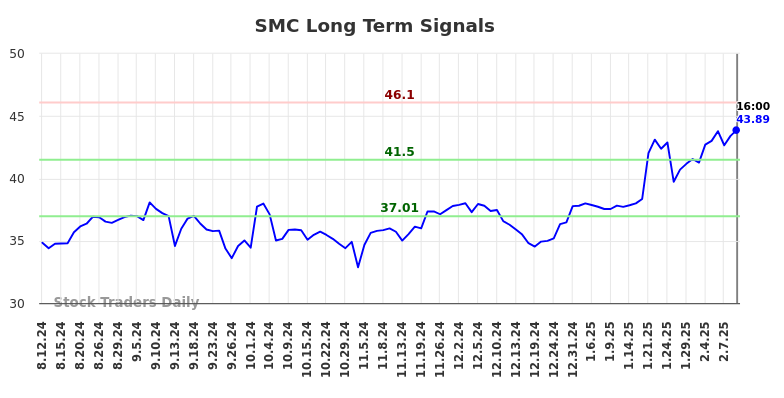 SMC Long Term Analysis for February 12 2025