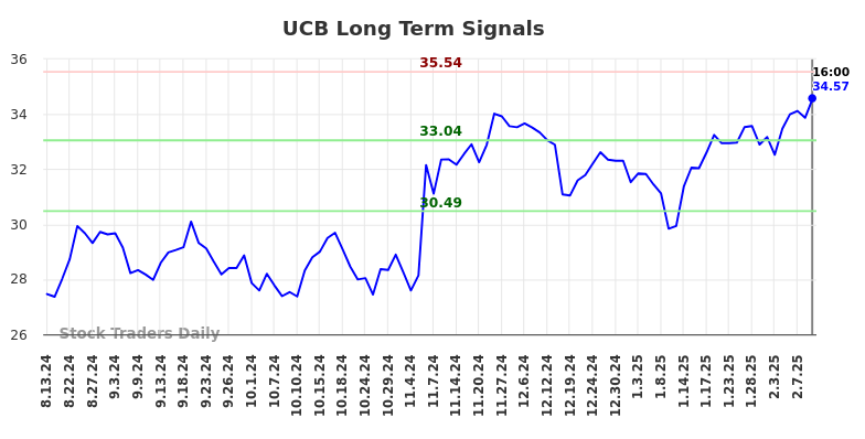 UCB Long Term Analysis for February 12 2025