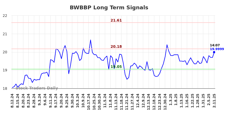 BWBBP Long Term Analysis for February 12 2025