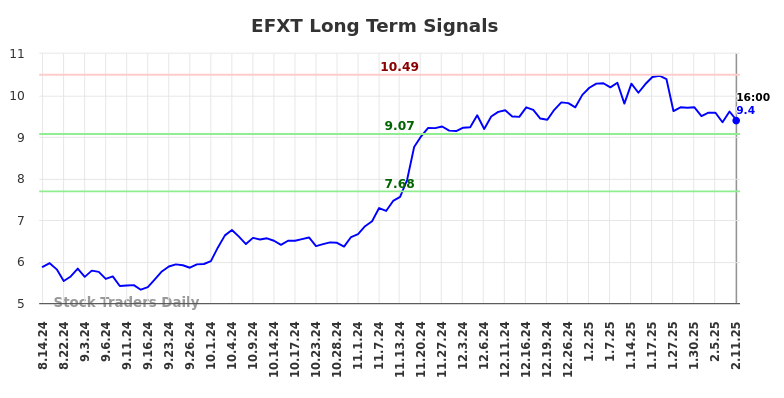 EFXT Long Term Analysis for February 12 2025