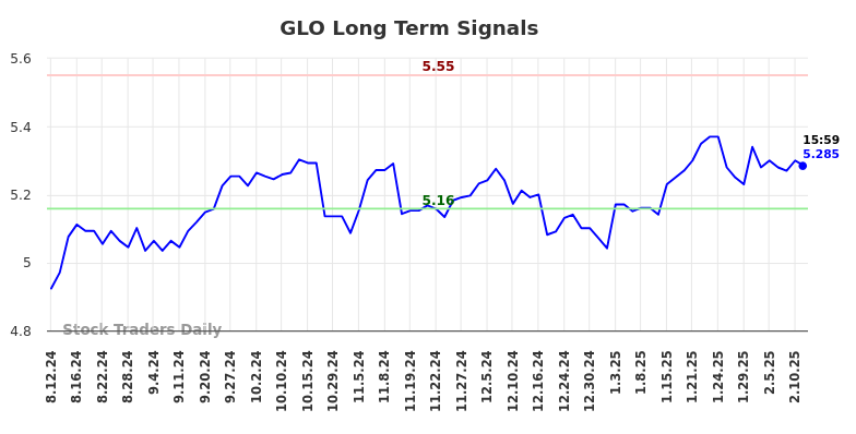 GLO Long Term Analysis for February 12 2025