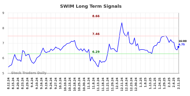 SWIM Long Term Analysis for February 12 2025