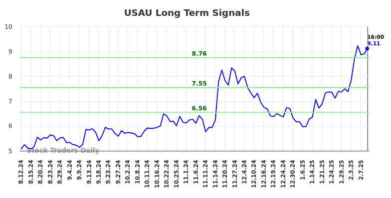 USAU Long Term Analysis for February 12 2025