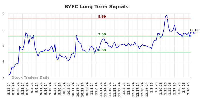 BYFC Long Term Analysis for February 12 2025