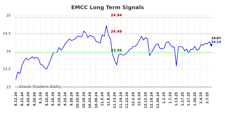 EMCC Long Term Analysis for February 12 2025