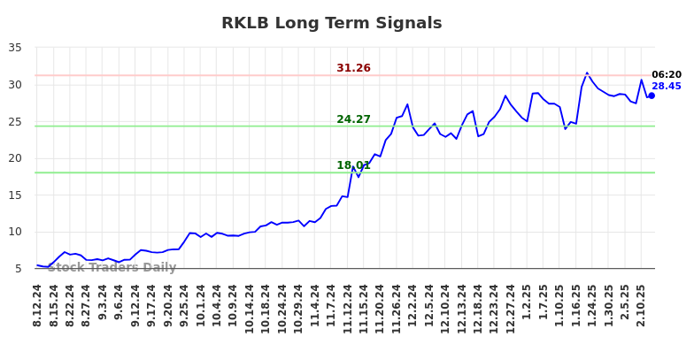 RKLB Long Term Analysis for February 12 2025