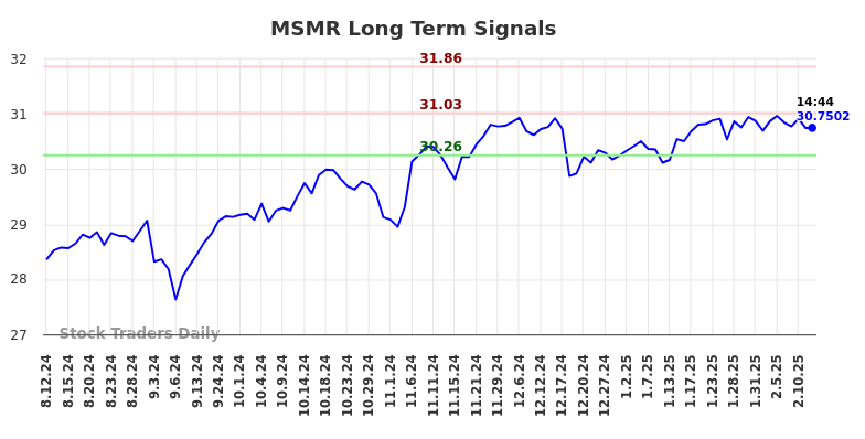 MSMR Long Term Analysis for February 12 2025