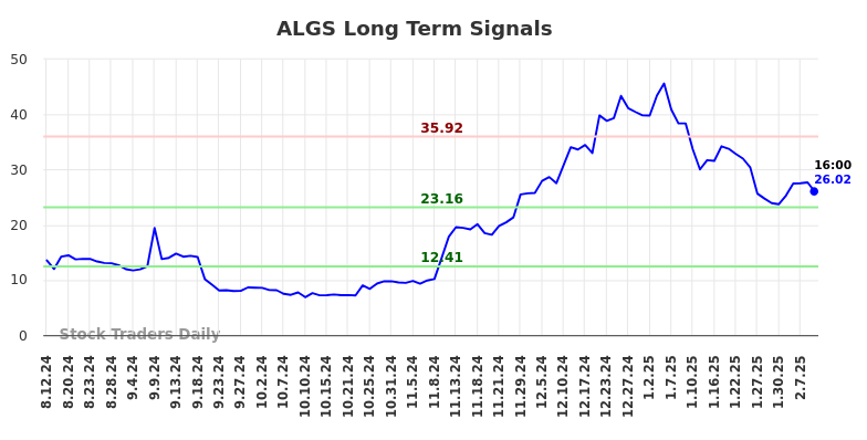 ALGS Long Term Analysis for February 12 2025