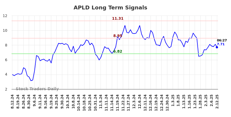 APLD Long Term Analysis for February 12 2025