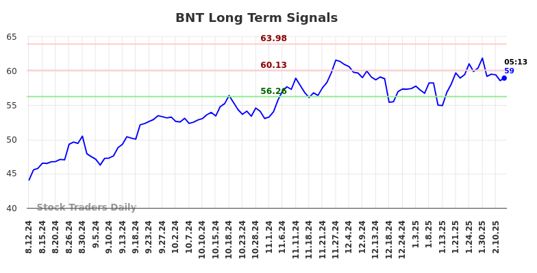 BNT Long Term Analysis for February 12 2025