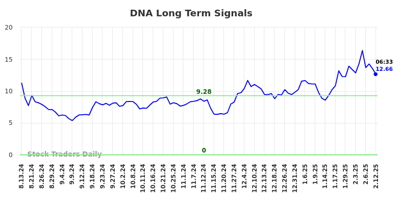 DNA Long Term Analysis for February 12 2025