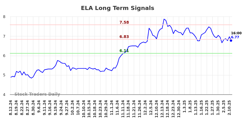 ELA Long Term Analysis for February 12 2025