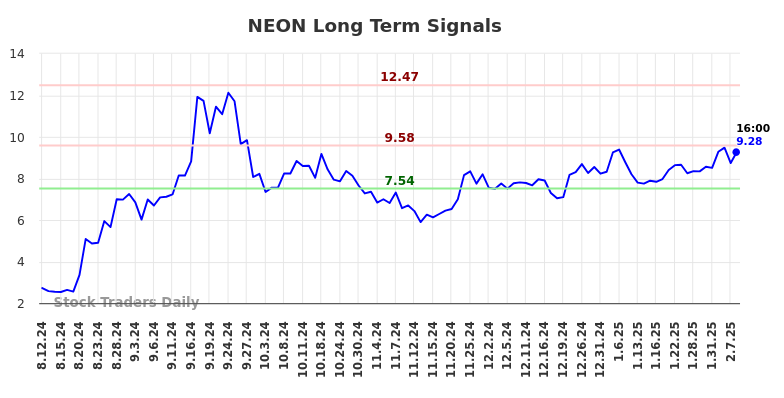 NEON Long Term Analysis for February 12 2025