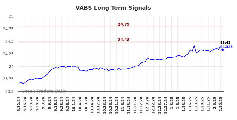 VABS Long Term Analysis for February 12 2025