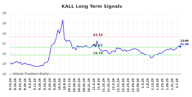 KALL Long Term Analysis for February 12 2025