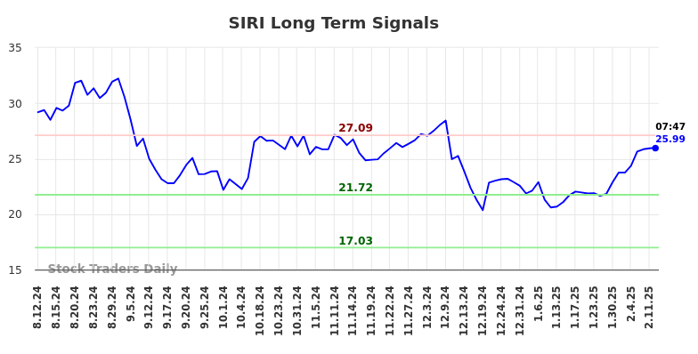 SIRI Long Term Analysis for February 12 2025