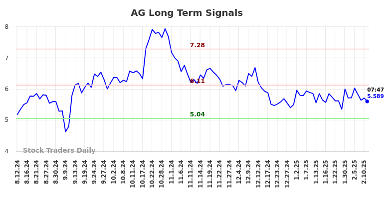 AG Long Term Analysis for February 12 2025