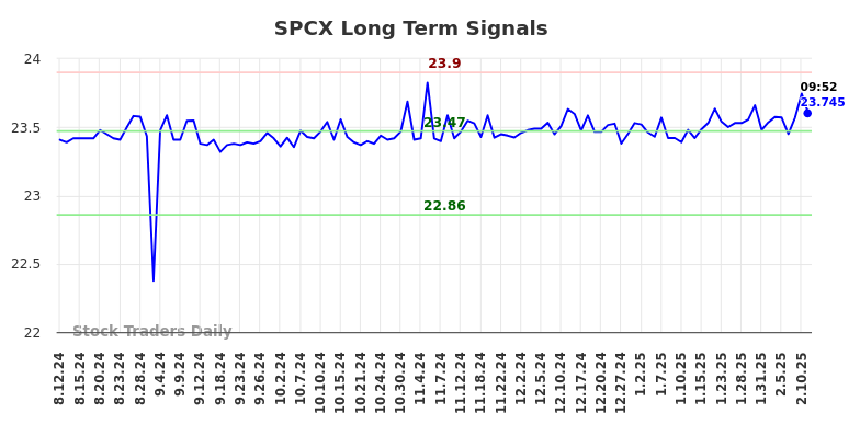 SPCX Long Term Analysis for February 12 2025