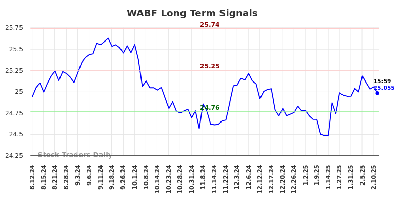 WABF Long Term Analysis for February 12 2025