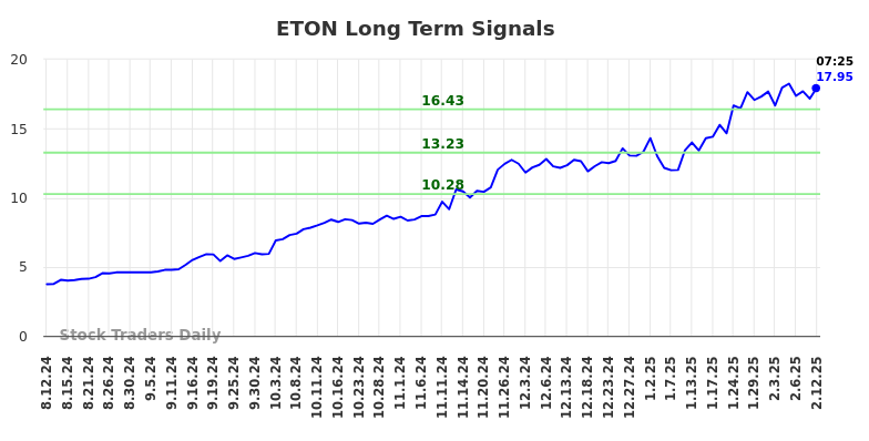 ETON Long Term Analysis for February 12 2025