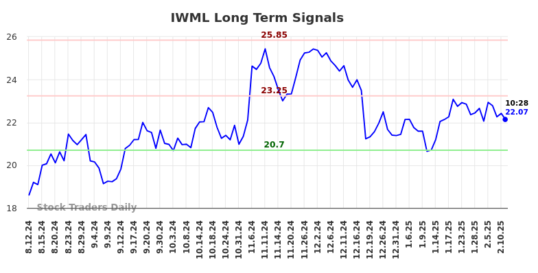 IWML Long Term Analysis for February 12 2025