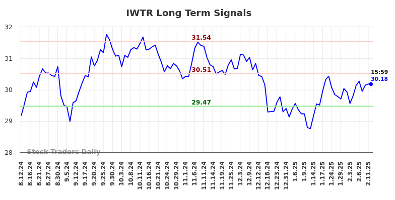 IWTR Long Term Analysis for February 12 2025 IWTR Long Term Analysis for February 12 2025