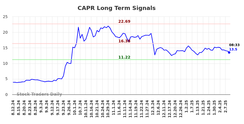 CAPR Long Term Analysis for February 12 2025