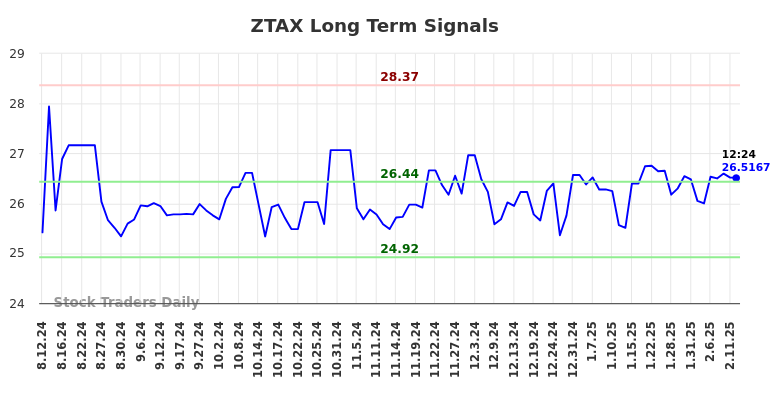 ZTAX Long Term Analysis for February 12 2025