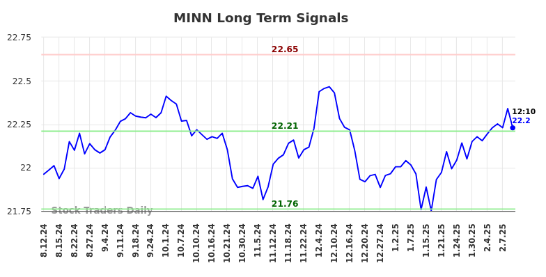 MINN Long Term Analysis for February 12 2025