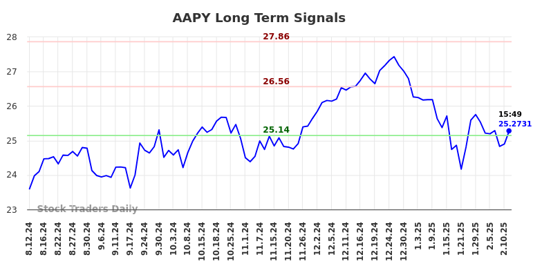 AAPY Long Term Analysis for February 12 2025