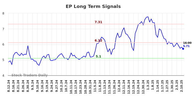 EP Long Term Analysis for February 12 2025