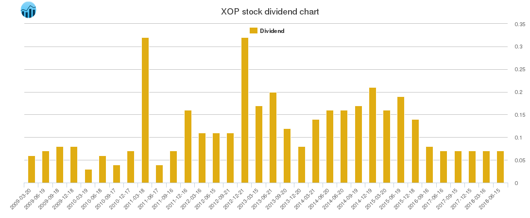 XOP Dividend Chart
