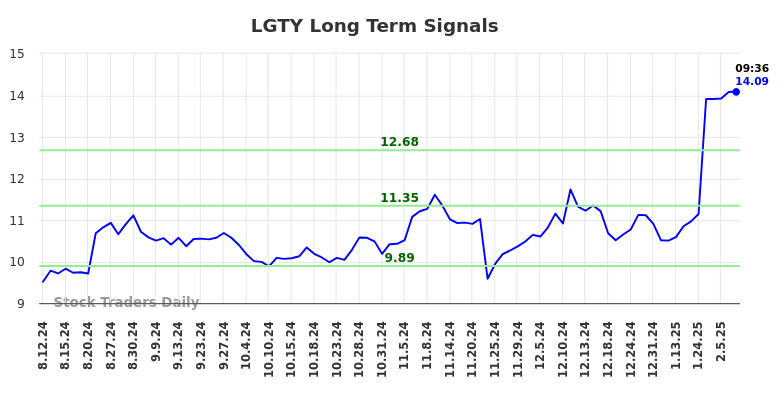 LGTY Long Term Analysis for February 12 2025 LGTY Long Term Analysis for February 12 2025