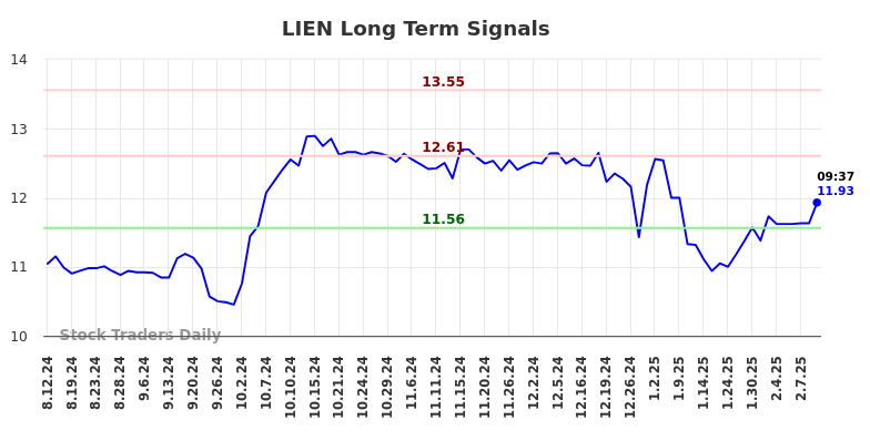 LIEN Long Term Analysis for February 12 2025