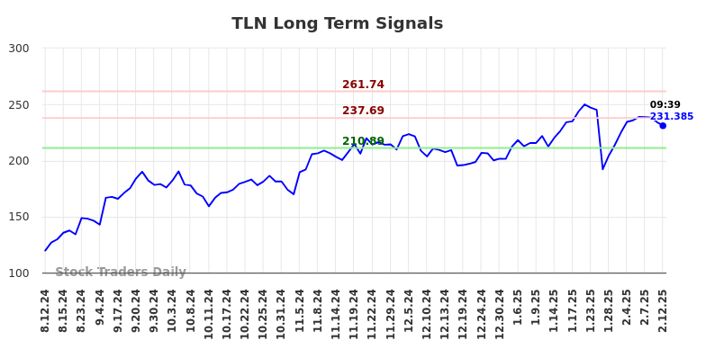 TLN Long Term Analysis for February 12 2025