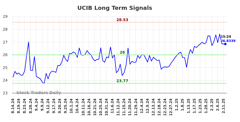 UCIB Long Term Analysis for February 12 2025