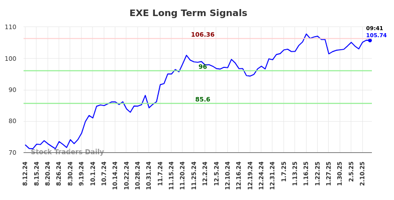 EXE Long Term Analysis for February 12 2025