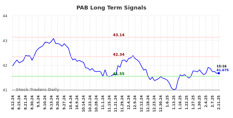 PAB Long Term Analysis for February 12 2025